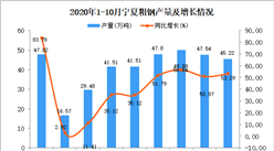 2020年10月寧夏粗鋼產量數據統計分析