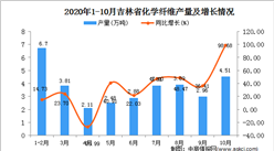 2020年10月吉林省化學纖維產量數據統計分析
