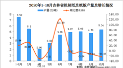 2020年10月吉林省機制紙及紙板產量數據統計分析