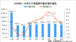 2020年10月遼寧省粗鋼產量數據統計分析