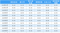 2020年11月非制造業商務活動指數分析：環比上升0.2個百分點（圖）