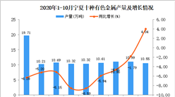 2020年10月寧夏十種有色金屬產量數據統計分析