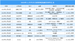 2020年11月汽車交通領域投融資情況分析：投融資金額環比增加31.9%（附完整名單）