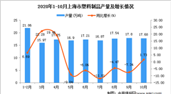 2020年10月上海市塑料制品產量數據統計分析