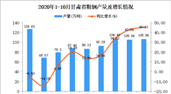2020年10月甘肅省粗鋼產量數據統計分析