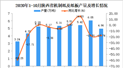 2020年10月陜西省機制紙及紙板產量數據統計分析