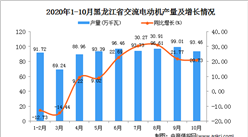 2020年10月黑龍江省交流電動機產量數據統計分析
