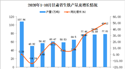 2020年10月甘肅省生鐵產量數據統計分析
