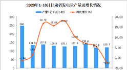 2020年10月甘肅省發電量產量數據統計分析