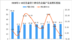 2020年10月甘肅省十種有色金屬產量數據統計分析