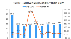 2020年10月甘肅省初級形態的塑料產量數據統計分析
