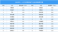 2020年1-11月全國房地產企業拿地排行榜（附完整榜單）