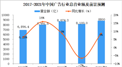2021中國廣告行業市場規模及前景預測分析