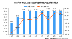2020年10月上海市金屬切削機床產量數據統計分析