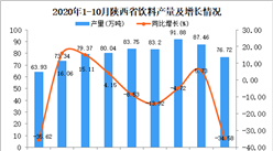 2020年10月陜西省飲料產量數據統計分析