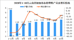2020年10月云南省初級形態的塑料產量數據統計分析