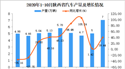 2020年10月陜西省汽車產量數據統計分析