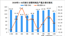 2020年10月浙江省塑料制品產量數據統計分析