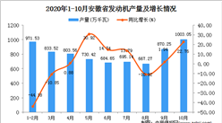 2020年10月安徽省發動機產量數據統計分析