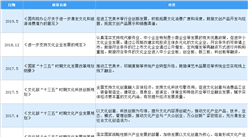 2020年中國畫材行業最新政策匯總一覽（圖）