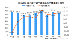 2020年10月浙江省交流電動機產量數據統計分析