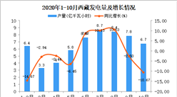 2020年10月西藏發電量產量數據統計分析