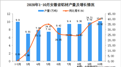 2020年10月安徽省鋁材產量數據統計分析