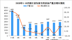 2020年10月浙江省包裝專用設備產量數據統計分析