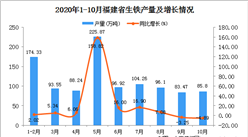 2020年10月福建省生鐵產量數據統計分析