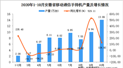 2020年10月安徽省手機產量數據統計分析