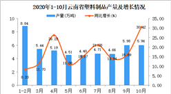 2020年10月云南省塑料制品產量數據統計分析
