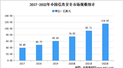 2021年中國工業控制信息安全行業存在問題及發展前景預測分析