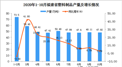 2020年10月福建省塑料制品產量數據統計分析
