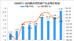 2020年10月陜西省鋁材產量數據統計分析