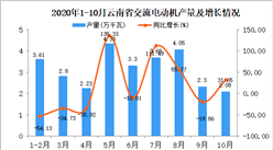 2020年10月云南省交流電動機產量數據統計分析