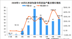 2020年10月江西省包裝專用設備產量數據統計分析