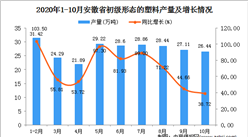 2020年10月安徽省初級形態的塑料產量數據統計分析