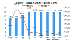 2020年10月江西省鋁材產量數據統計分析