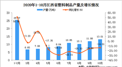 2020年10月江西省塑料制品產量數據統計分析