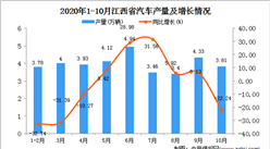 2020年10月江西省汽車產量數據統計分析
