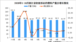 2020年10月浙江省初級形態的塑料產量數據統計分析