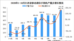 2020年10月江西省手機產量數據統計分析