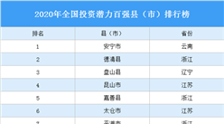 2020年全國投資潛力百強縣（市）排行榜（附完整榜單）