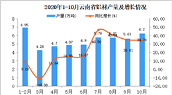 2020年10月云南省鋁材產量數據統計分析