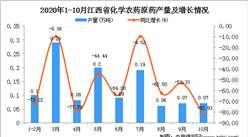2020年10月江西省化學農藥原藥產量數據統計分析