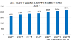 中國普通液態奶市場規模統計及預測：2021年規模將達2191億元（圖）
