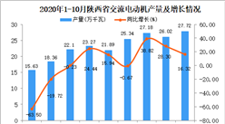 2020年10月陜西省交流電動機產量數據統計分析