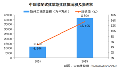 “雙循環”戰略專題：“雙循環”戰略下裝配式建筑行業投資機會分析（圖）