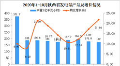 2020年10月陜西省發電量產量數據統計分析