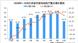 2020年10月江西省交流電動機產量數據統計分析